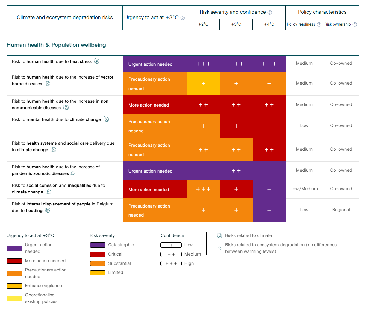 Belgian Climate Risk Assessment - Summary of risk assessments for “Human health and population wellbeing”