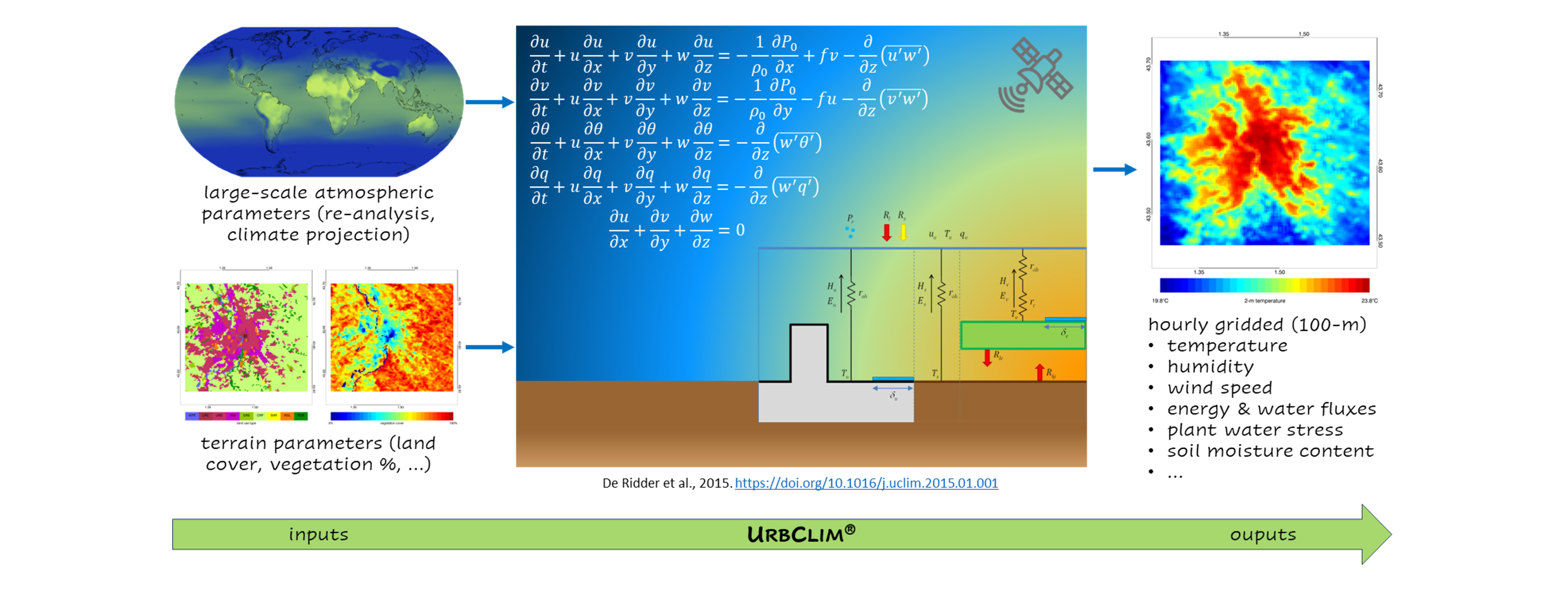 urbclim